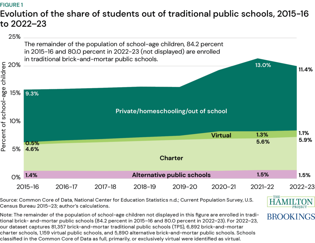 "Roughly 59, 69, and 69 percent of small, medium-sized, and large schools, respectively, saw their enrollment decline between 2019–20 and 2022–23. One third of small, medium-sized, and large schools with enrollment declines lost 26, 54, and 96 students or more, respectively (i.e., top third)."